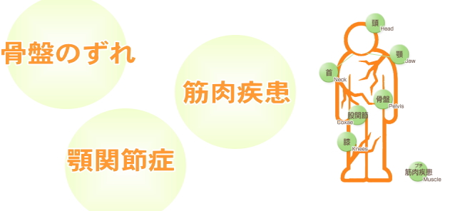 あなたの気になる症状をクリック！骨盤のずれ、筋肉疾患、顎関節症